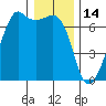 Lopez Island tide chart for Friday, January 14, 2022