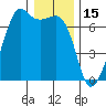 Lopez Island tide chart for Saturday, January 15, 2022