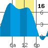 Lopez Island tide chart for Sunday, January 16, 2022