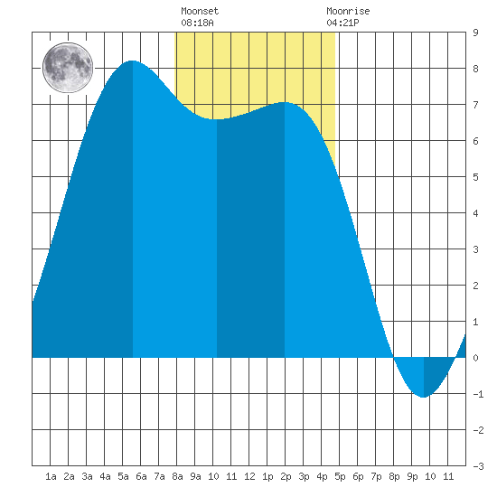 Lopez Island tide chart for Monday, January 17, 2022