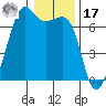 Lopez Island tide chart for Monday, January 17, 2022