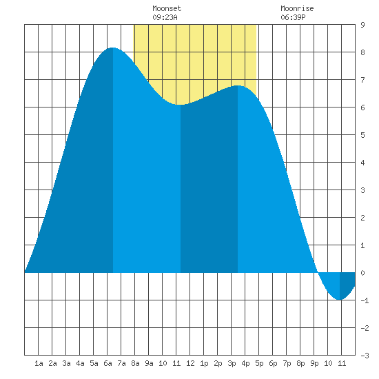 Lopez Island tide chart for Wednesday, January 19, 2022