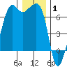 Lopez Island tide chart for Saturday, January 1, 2022