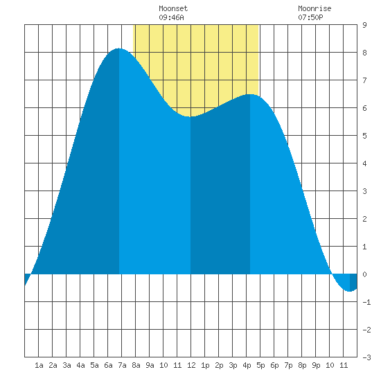 Lopez Island tide chart for Thursday, January 20, 2022