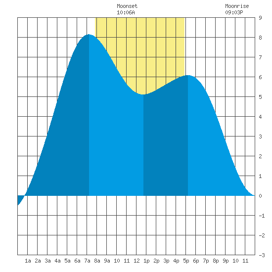 Lopez Island tide chart for Friday, January 21, 2022