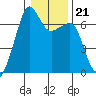 Lopez Island tide chart for Friday, January 21, 2022