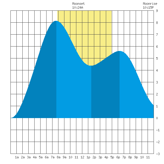 Lopez Island tide chart for Saturday, January 22, 2022