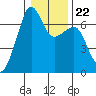 Lopez Island tide chart for Saturday, January 22, 2022