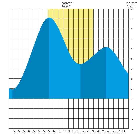 Lopez Island tide chart for Sunday, January 23, 2022