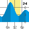 Lopez Island tide chart for Monday, January 24, 2022