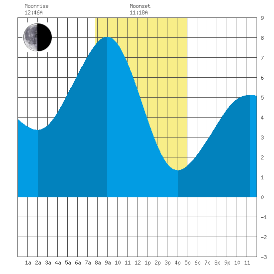 Lopez Island tide chart for Tuesday, January 25, 2022