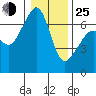 Lopez Island tide chart for Tuesday, January 25, 2022