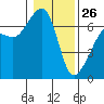Lopez Island tide chart for Wednesday, January 26, 2022