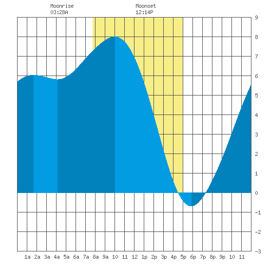 Lopez Island tide chart for Thursday, January 27, 2022