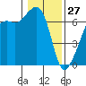 Lopez Island tide chart for Thursday, January 27, 2022
