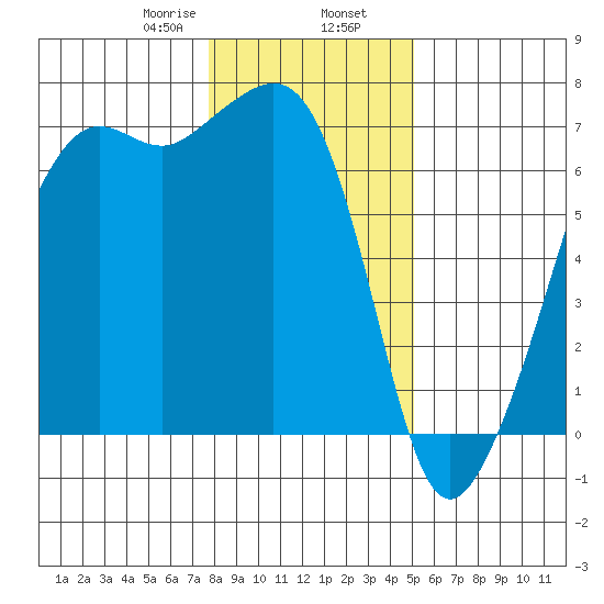 Lopez Island tide chart for Friday, January 28, 2022