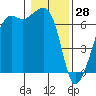 Lopez Island tide chart for Friday, January 28, 2022