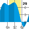 Lopez Island tide chart for Saturday, January 29, 2022