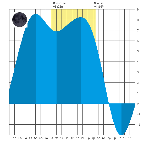 Lopez Island tide chart for Sunday, January 2, 2022