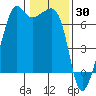 Lopez Island tide chart for Sunday, January 30, 2022
