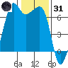 Lopez Island tide chart for Monday, January 31, 2022