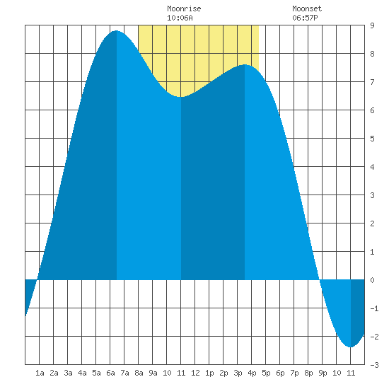 Lopez Island tide chart for Tuesday, January 4, 2022