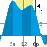Lopez Island tide chart for Tuesday, January 4, 2022