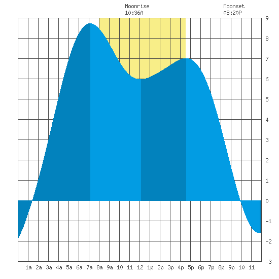 Lopez Island tide chart for Wednesday, January 5, 2022