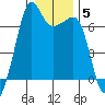 Lopez Island tide chart for Wednesday, January 5, 2022