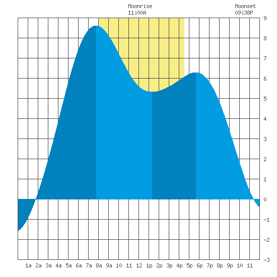 Lopez Island tide chart for Thursday, January 6, 2022