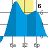 Lopez Island tide chart for Thursday, January 6, 2022