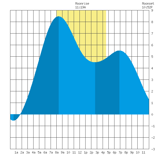 Lopez Island tide chart for Friday, January 7, 2022