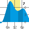 Lopez Island tide chart for Friday, January 7, 2022