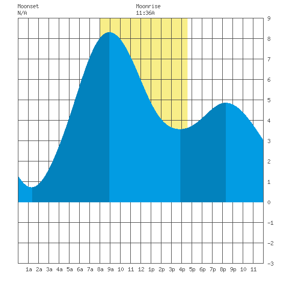 Lopez Island tide chart for Saturday, January 8, 2022