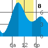 Lopez Island tide chart for Saturday, January 8, 2022
