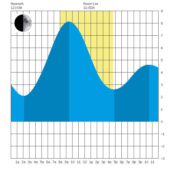 Lopez Island tide chart for Sunday, January 9, 2022