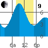 Lopez Island tide chart for Sunday, January 9, 2022