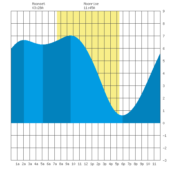 Lopez Island tide chart for Thursday, February 10, 2022