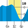 Lopez Island tide chart for Thursday, February 10, 2022