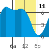 Lopez Island tide chart for Friday, February 11, 2022