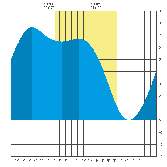 Lopez Island tide chart for Saturday, February 12, 2022
