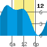 Lopez Island tide chart for Saturday, February 12, 2022