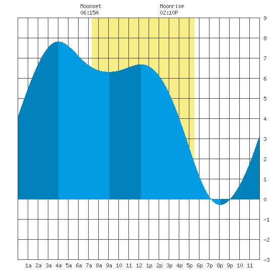 Lopez Island tide chart for Sunday, February 13, 2022