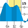 Lopez Island tide chart for Tuesday, February 15, 2022