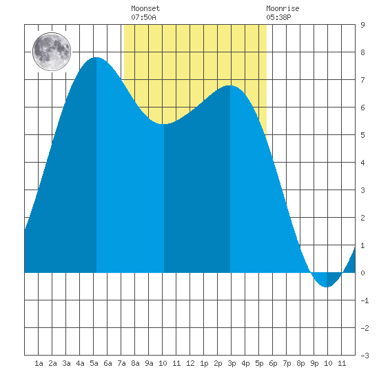 Lopez Island tide chart for Wednesday, February 16, 2022