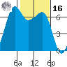 Lopez Island tide chart for Wednesday, February 16, 2022