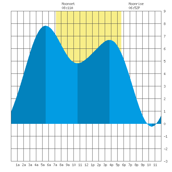 Lopez Island tide chart for Thursday, February 17, 2022
