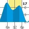 Lopez Island tide chart for Thursday, February 17, 2022