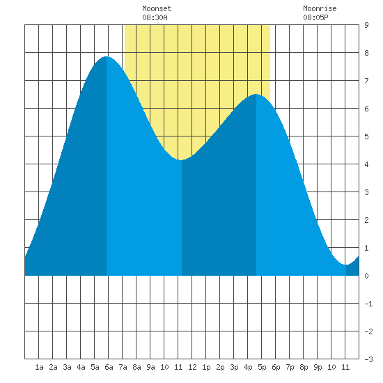 Lopez Island tide chart for Friday, February 18, 2022