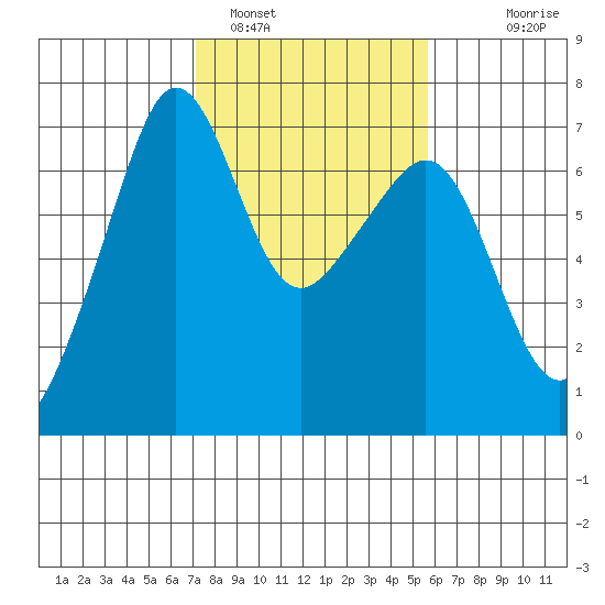 Lopez Island tide chart for Saturday, February 19, 2022